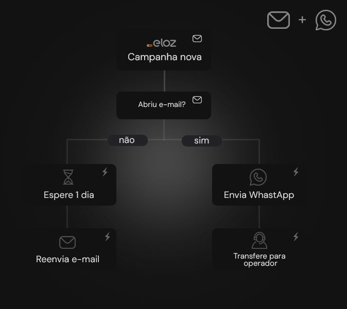 Plataforma de Email Marketing da Eloz com CRM